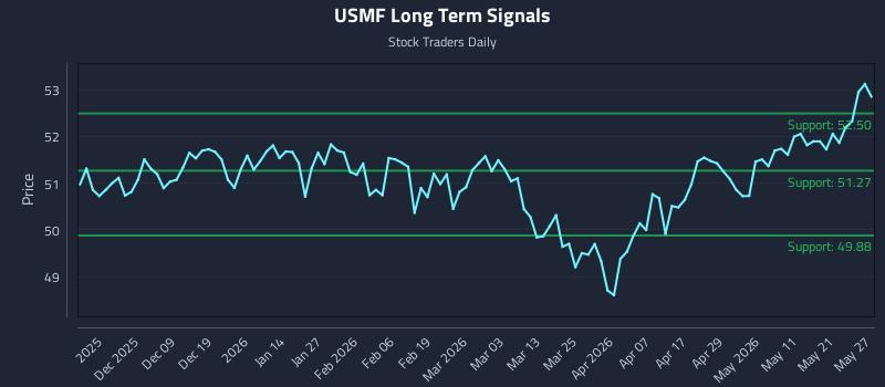 USMF Long Term Analysis for May 28 2026 USMF Long Term Analysis for May 28 2026