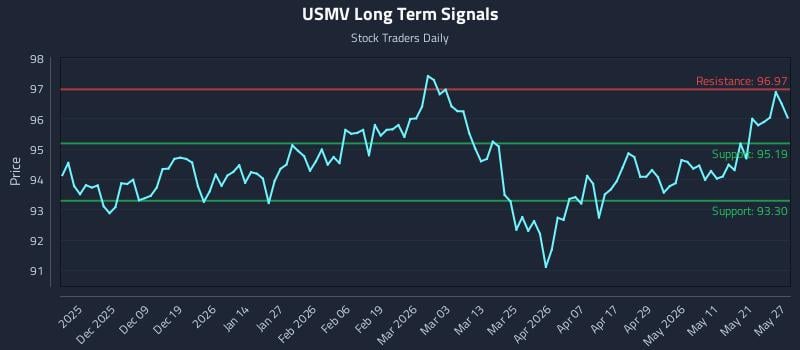 USMV Long Term Analysis for May 28 2026 USMV Long Term Analysis for May 28 2026