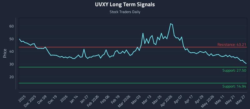 UVXY Long Term Analysis for May 28 2026