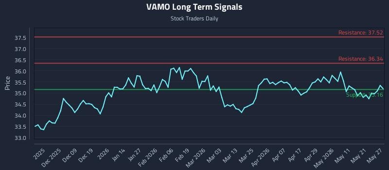 VAMO Long Term Analysis for May 28 2026