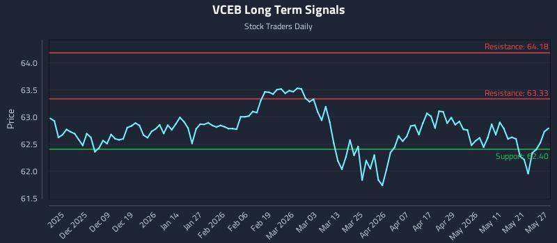 VCEB Long Term Analysis for May 28 2026