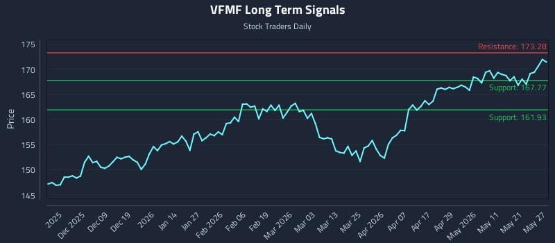 VFMF Long Term Analysis for May 28 2026 VFMF Long Term Analysis for May 28 2026