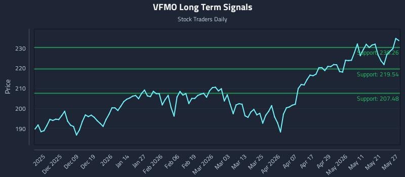 VFMO Long Term Analysis for May 28 2026
