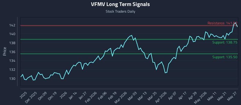 VFMV Long Term Analysis for May 28 2026
