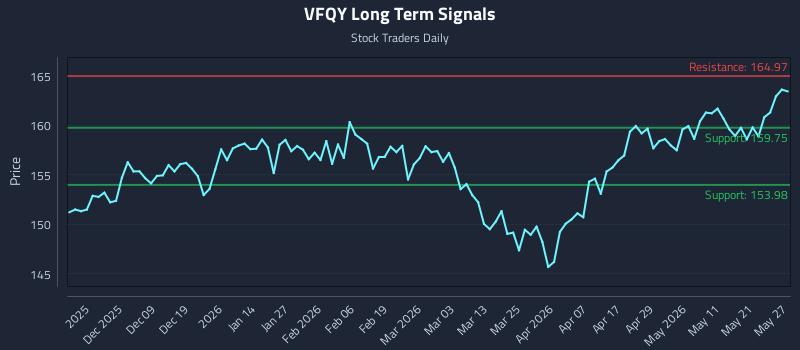 VFQY Long Term Analysis for May 28 2026