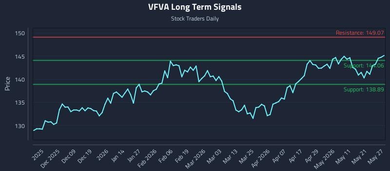 VFVA Long Term Analysis for May 28 2026