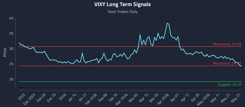 VIXY Long Term Analysis for May 28 2026