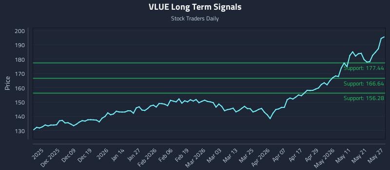 VLUE Long Term Analysis for May 28 2026