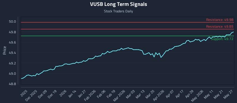 VUSB Long Term Analysis for May 28 2026