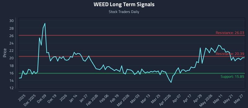 WEED Long Term Analysis for May 28 2026 WEED Long Term Analysis for May 28 2026