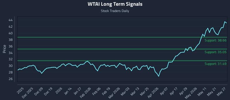 WTAI Long Term Analysis for May 28 2026 WTAI Long Term Analysis for May 28 2026