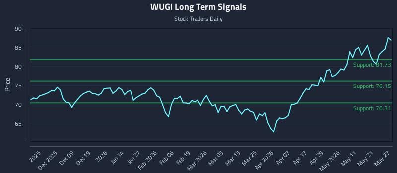 WUGI Long Term Analysis for May 28 2026