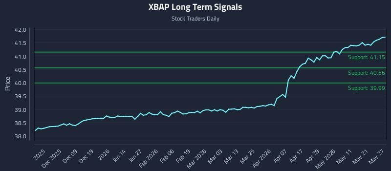 XBAP Long Term Analysis for May 28 2026