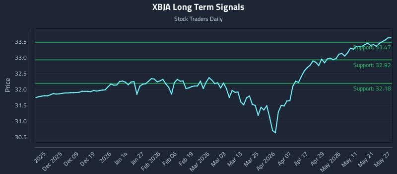 XBJA Long Term Analysis for May 28 2026 XBJA Long Term Analysis for May 28 2026