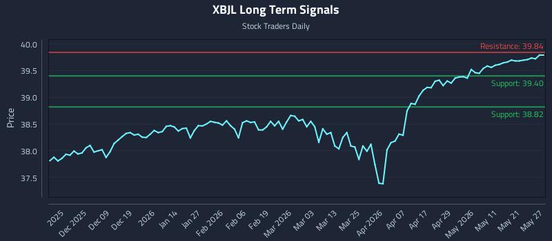 XBJL Long Term Analysis for May 28 2026 XBJL Long Term Analysis for May 28 2026