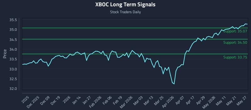 XBOC Long Term Analysis for May 28 2026 XBOC Long Term Analysis for May 28 2026