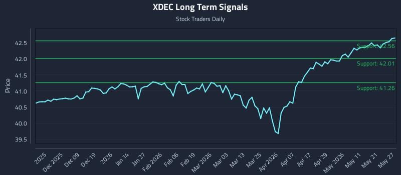 XDEC Long Term Analysis for May 28 2026