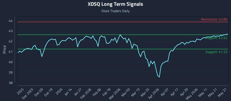 XDSQ Long Term Analysis for May 28 2026