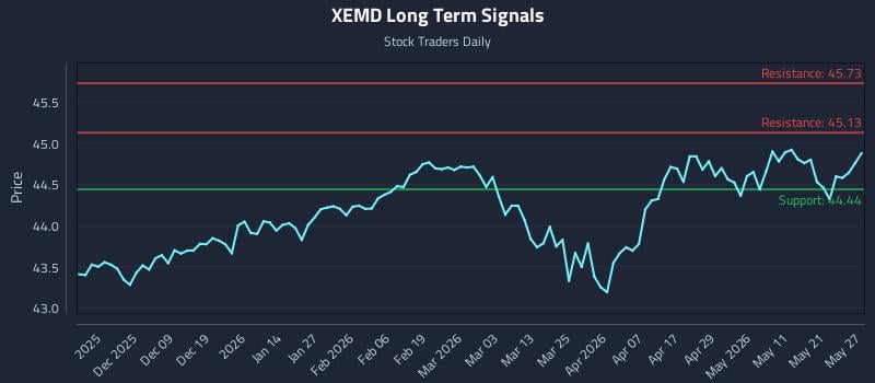 XEMD Long Term Analysis for May 28 2026