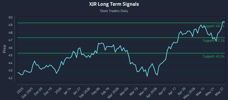XJR Long Term Analysis for May 28 2026 XJR Long Term Analysis for May 28 2026