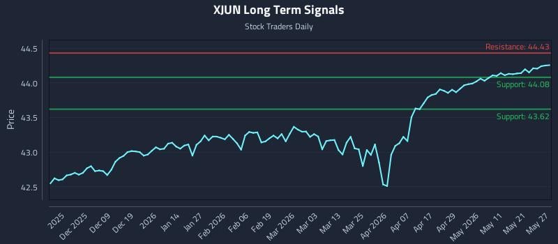XJUN Long Term Analysis for May 28 2026