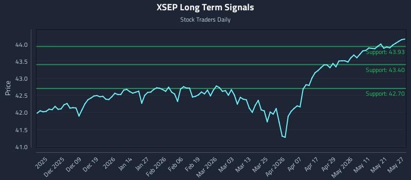 XSEP Long Term Analysis for May 28 2026