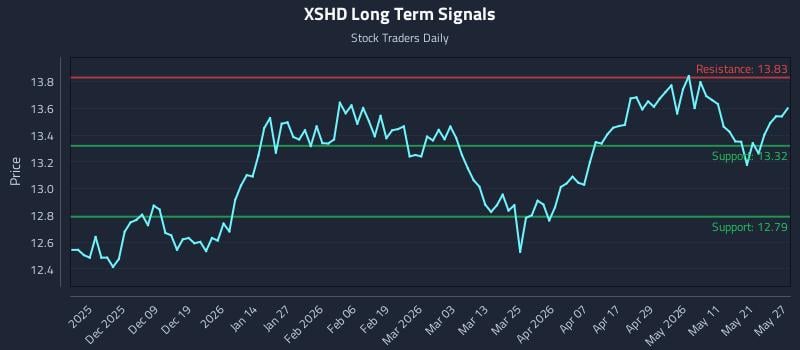 XSHD Long Term Analysis for May 28 2026 XSHD Long Term Analysis for May 28 2026