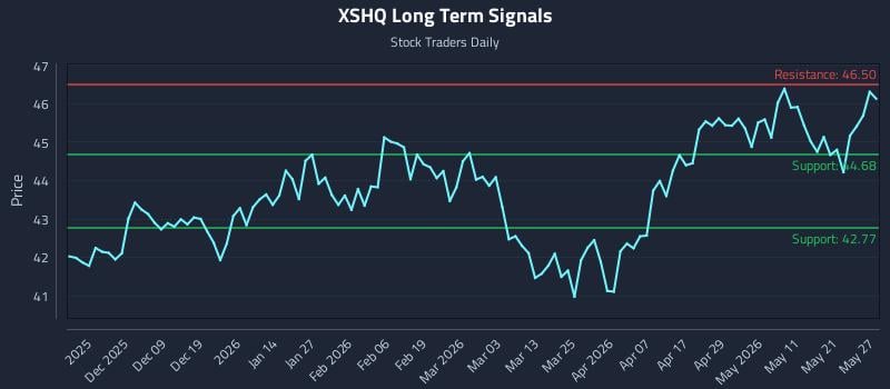 XSHQ Long Term Analysis for May 28 2026 XSHQ Long Term Analysis for May 28 2026
