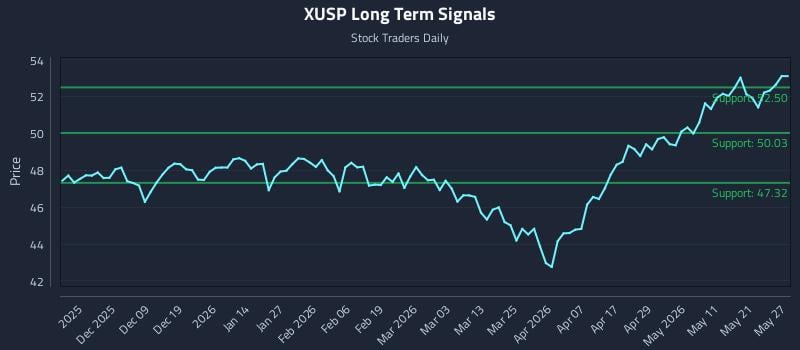 XUSP Long Term Analysis for May 28 2026