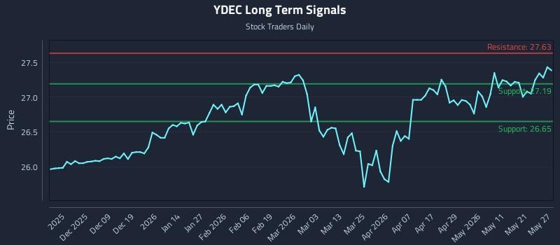 YDEC Long Term Analysis for May 28 2026 YDEC Long Term Analysis for May 28 2026