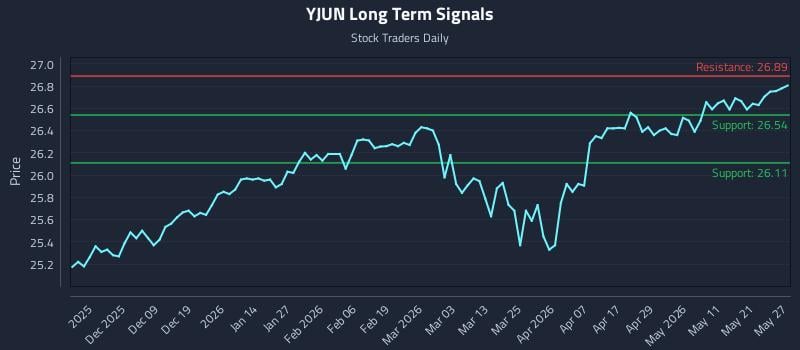 YJUN Long Term Analysis for May 28 2026 YJUN Long Term Analysis for May 28 2026