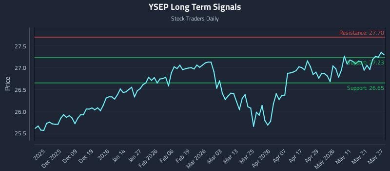 YSEP Long Term Analysis for May 28 2026
