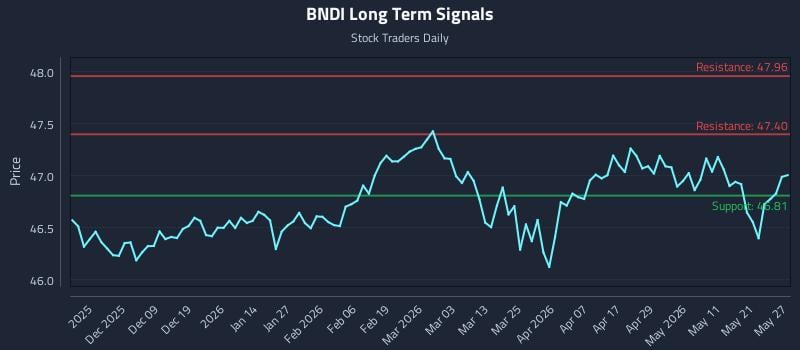 BNDI Long Term Analysis for May 28 2026 BNDI Long Term Analysis for May 28 2026