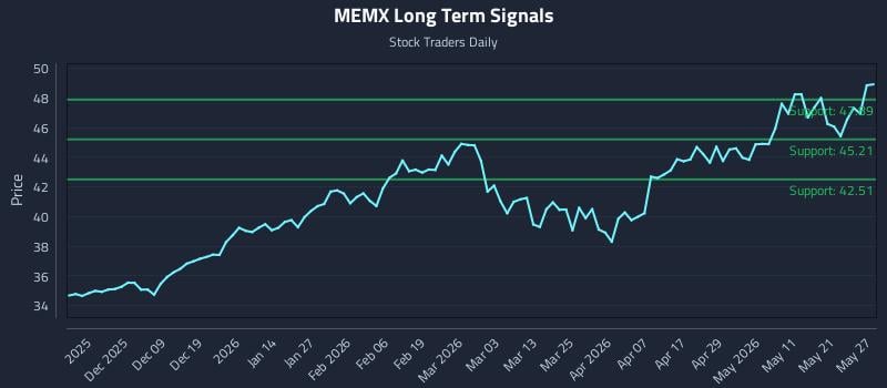 MEMX Long Term Analysis for May 28 2026 MEMX Long Term Analysis for May 28 2026