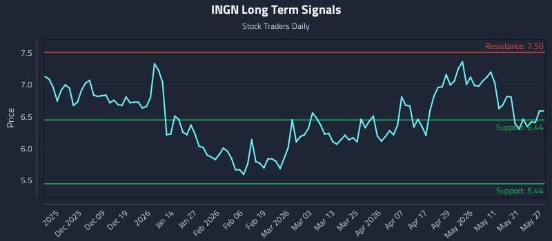 INGN Long Term Analysis for May 28 2026 INGN Long Term Analysis for May 28 2026