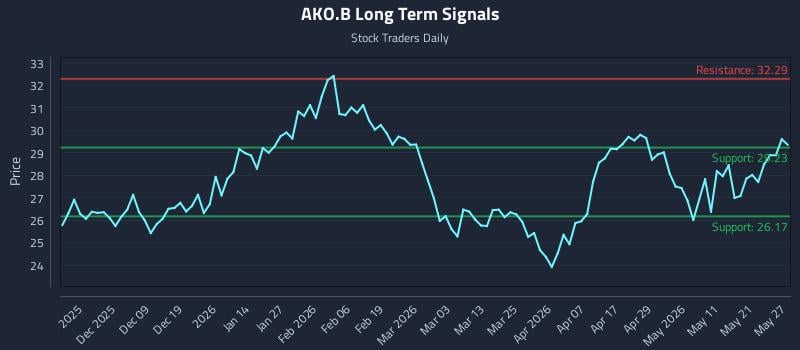 AKO.B Long Term Analysis for May 28 2026 AKO.B Long Term Analysis for May 28 2026