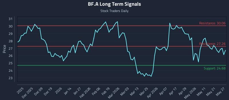 BF.A Long Term Analysis for May 28 2026