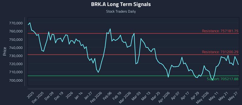 BRK.A Long Term Analysis for May 28 2026 BRK.A Long Term Analysis for May 28 2026