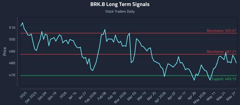 BRK.B Long Term Analysis for May 28 2026 BRK.B Long Term Analysis for May 28 2026