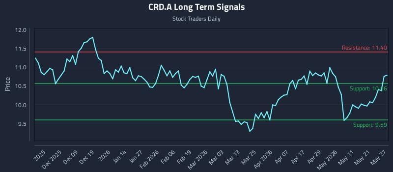 CRD.A Long Term Analysis for May 28 2026