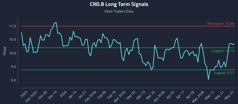 CRD.B Long Term Analysis for May 28 2026