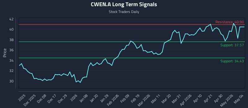 CWEN.A Long Term Analysis for May 28 2026