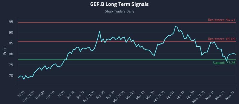 GEF.B Long Term Analysis for May 28 2026
