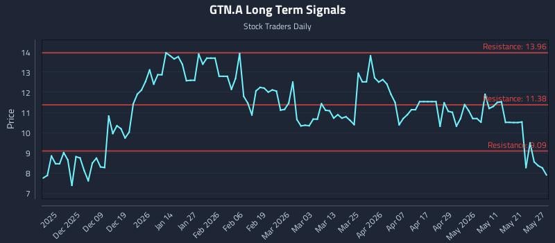 GTN.A Long Term Analysis for May 28 2026