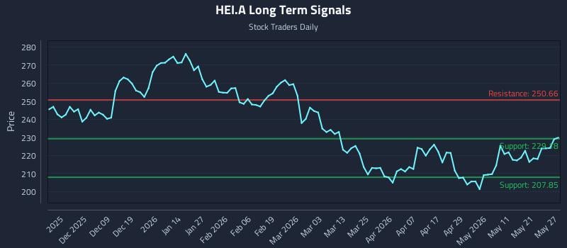 HEI.A Long Term Analysis for May 28 2026 HEI.A Long Term Analysis for May 28 2026