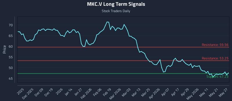 MKC.V Long Term Analysis for May 28 2026 MKC.V Long Term Analysis for May 28 2026