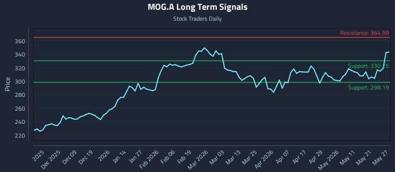 MOG.A Long Term Analysis for May 28 2026