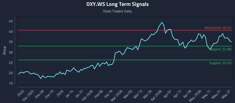 OXY.WS Long Term Analysis for May 28 2026