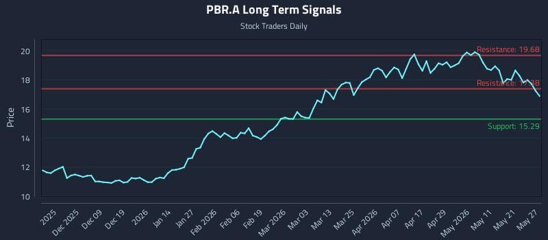 PBR.A Long Term Analysis for May 28 2026