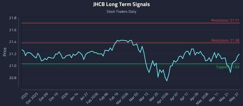 JHCB Long Term Analysis for May 28 2026